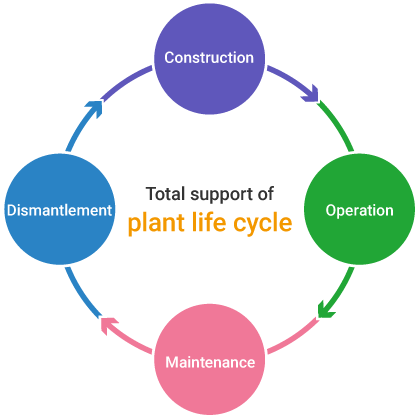 Total support of plant life cycle Construction/Operation/Maintenance/Dismantlement
