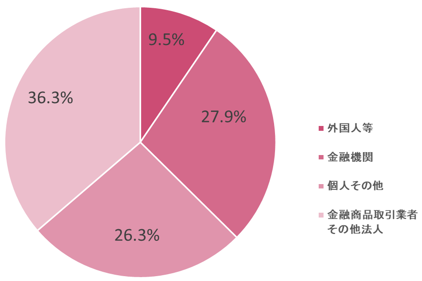 外国人等9.58% 金融機関28.03% 個人その他27.11% 金融商品取引業者・その他法人35.28%