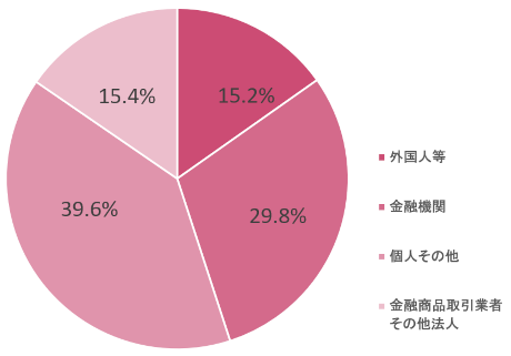 外国人等15.4% 金融機関29.7% 個人その他35.3% 金融商品取引業者・その他法人19.6%